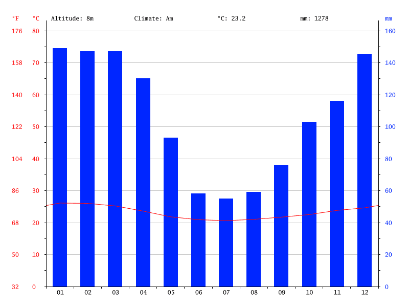 diagramme climt Rio de Janeiro.png